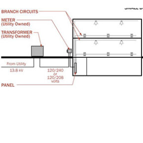 Machinery and plant installations, instrumentation and control panels.